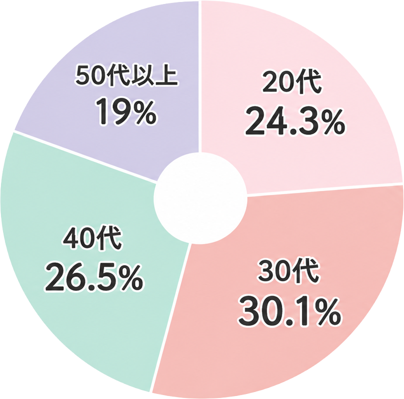 会員様の年齢層。20代24.3%、30代30.1%、40代26.5%、50代以上19%