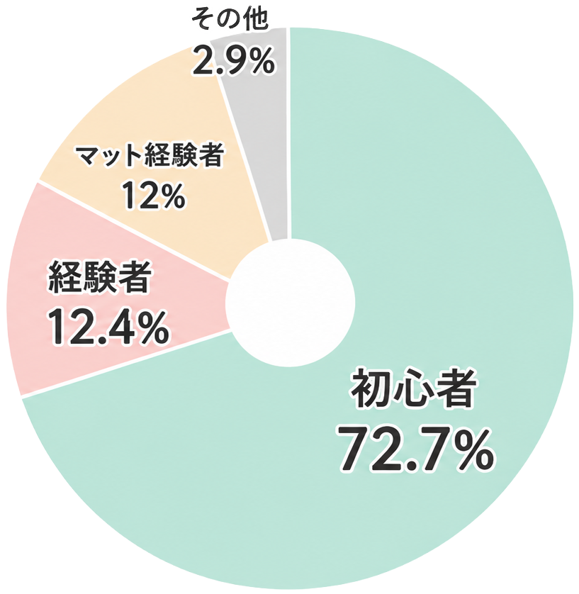 会員様のピラティス経験。初心者72.7%、経験者12.4%、マット経験者12%、その他2.9%